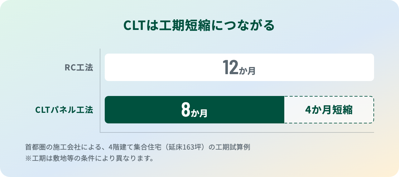 CLTは工期短縮につながる。RC工法12か月、CLTパネル工法8か月で4か月短縮。首都圏の施工会社による、4階建て集合住宅(延床163坪)の工期試算例。工期は敷地等の条件により異なります。